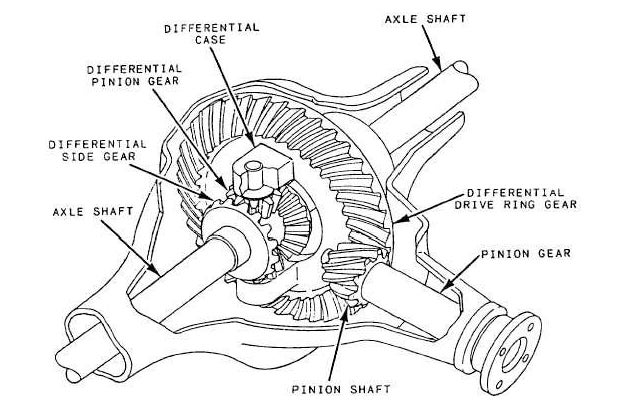 At a basic level the design of a differential is a bit of a tricky thing to understand. Here we see a cutaway identifying the fundamental components of an open differential.